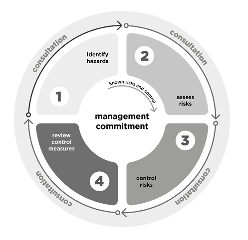 Manage the risks | Safe Work Australia